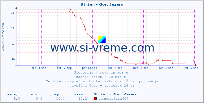 POVPREČJE :: Stržen - Gor. Jezero :: temperatura | pretok | višina :: zadnji teden / 30 minut.