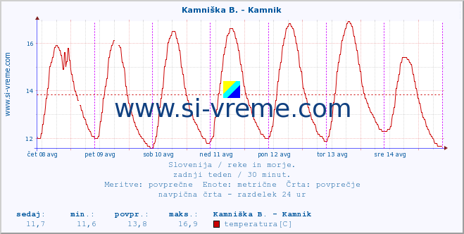 POVPREČJE :: Stržen - Gor. Jezero :: temperatura | pretok | višina :: zadnji teden / 30 minut.