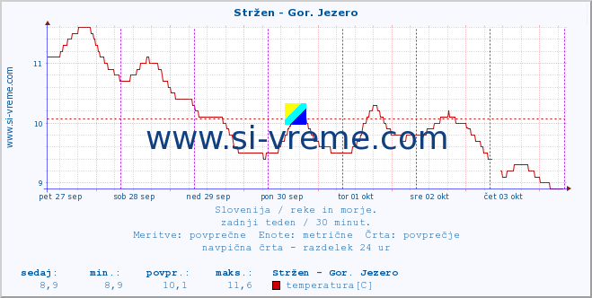 POVPREČJE :: Stržen - Gor. Jezero :: temperatura | pretok | višina :: zadnji teden / 30 minut.