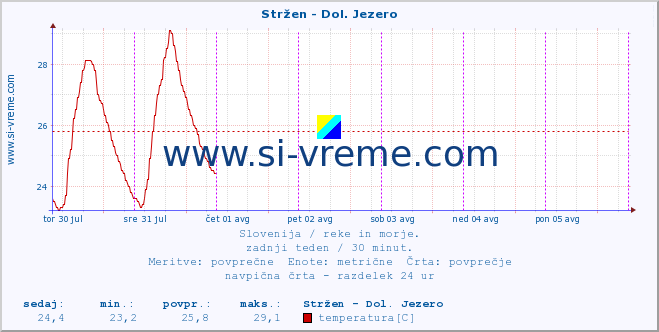 POVPREČJE :: Stržen - Dol. Jezero :: temperatura | pretok | višina :: zadnji teden / 30 minut.