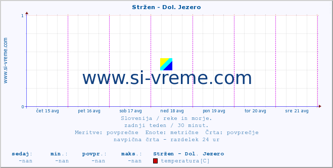 POVPREČJE :: Stržen - Dol. Jezero :: temperatura | pretok | višina :: zadnji teden / 30 minut.