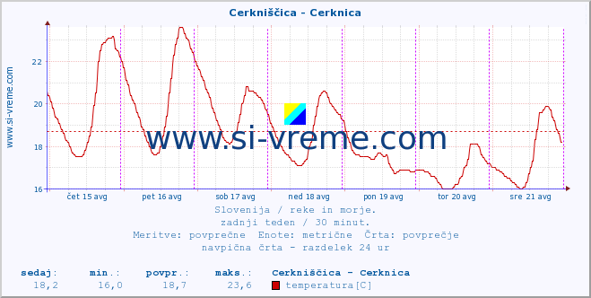 POVPREČJE :: Cerkniščica - Cerknica :: temperatura | pretok | višina :: zadnji teden / 30 minut.