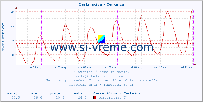 POVPREČJE :: Cerkniščica - Cerknica :: temperatura | pretok | višina :: zadnji teden / 30 minut.