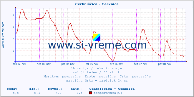 POVPREČJE :: Cerkniščica - Cerknica :: temperatura | pretok | višina :: zadnji teden / 30 minut.