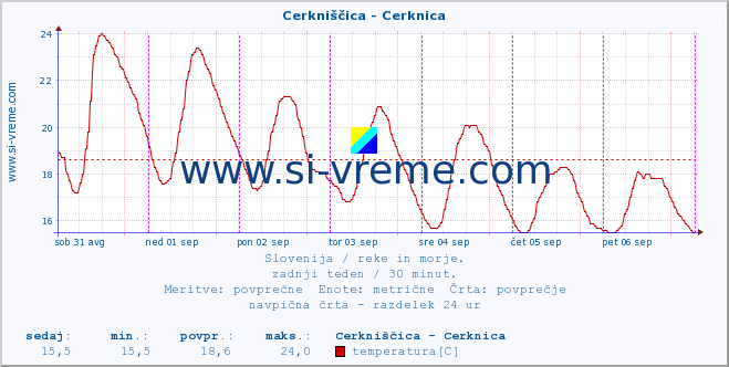 POVPREČJE :: Cerkniščica - Cerknica :: temperatura | pretok | višina :: zadnji teden / 30 minut.