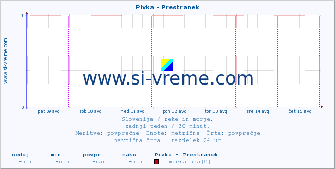 POVPREČJE :: Pivka - Prestranek :: temperatura | pretok | višina :: zadnji teden / 30 minut.