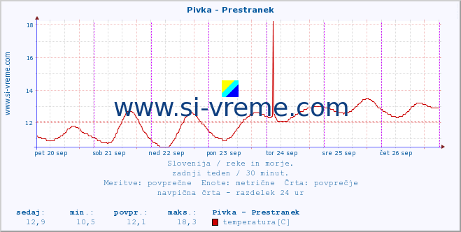 POVPREČJE :: Pivka - Prestranek :: temperatura | pretok | višina :: zadnji teden / 30 minut.