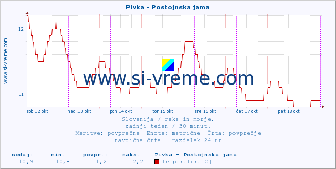 POVPREČJE :: Pivka - Postojnska jama :: temperatura | pretok | višina :: zadnji teden / 30 minut.