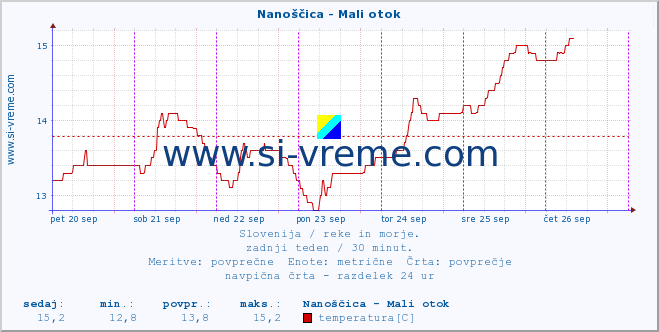 POVPREČJE :: Nanoščica - Mali otok :: temperatura | pretok | višina :: zadnji teden / 30 minut.