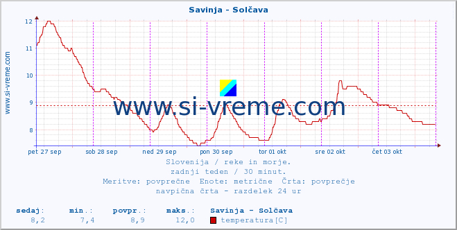 POVPREČJE :: Savinja - Solčava :: temperatura | pretok | višina :: zadnji teden / 30 minut.