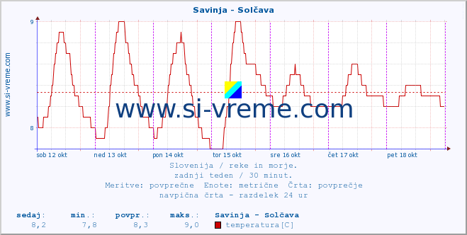 POVPREČJE :: Savinja - Solčava :: temperatura | pretok | višina :: zadnji teden / 30 minut.