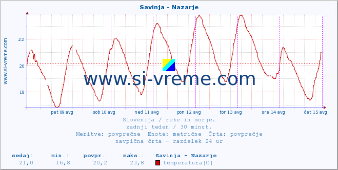 POVPREČJE :: Savinja - Nazarje :: temperatura | pretok | višina :: zadnji teden / 30 minut.