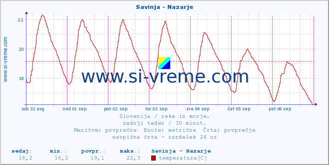 POVPREČJE :: Savinja - Nazarje :: temperatura | pretok | višina :: zadnji teden / 30 minut.