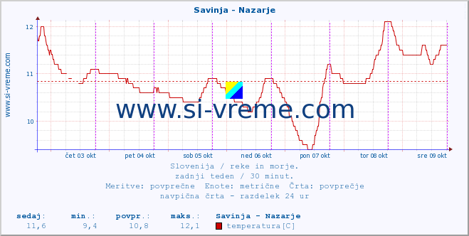 POVPREČJE :: Savinja - Nazarje :: temperatura | pretok | višina :: zadnji teden / 30 minut.