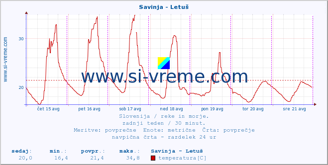 POVPREČJE :: Savinja - Letuš :: temperatura | pretok | višina :: zadnji teden / 30 minut.