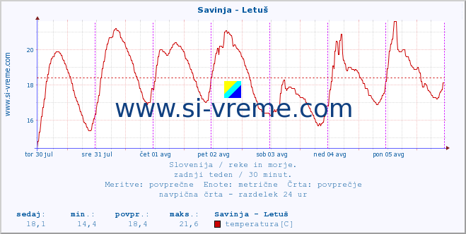 POVPREČJE :: Savinja - Letuš :: temperatura | pretok | višina :: zadnji teden / 30 minut.