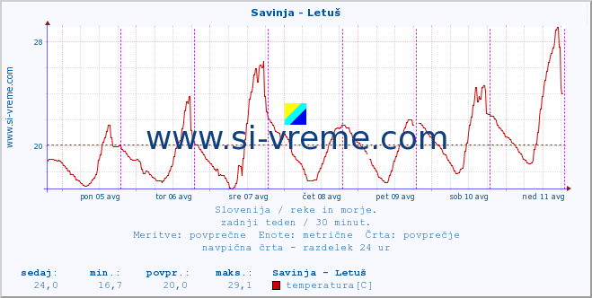 POVPREČJE :: Savinja - Letuš :: temperatura | pretok | višina :: zadnji teden / 30 minut.