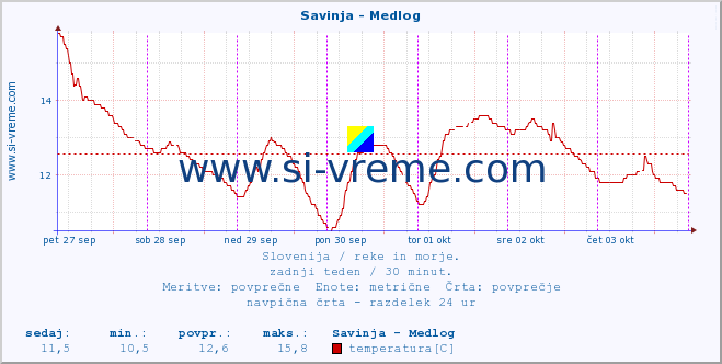 POVPREČJE :: Savinja - Medlog :: temperatura | pretok | višina :: zadnji teden / 30 minut.