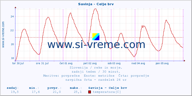 POVPREČJE :: Savinja - Celje brv :: temperatura | pretok | višina :: zadnji teden / 30 minut.