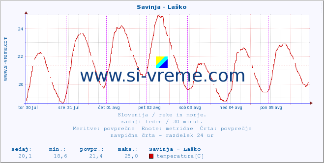 POVPREČJE :: Savinja - Laško :: temperatura | pretok | višina :: zadnji teden / 30 minut.