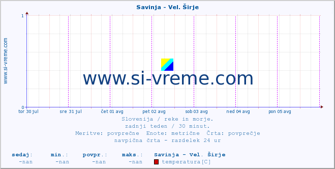 POVPREČJE :: Savinja - Vel. Širje :: temperatura | pretok | višina :: zadnji teden / 30 minut.