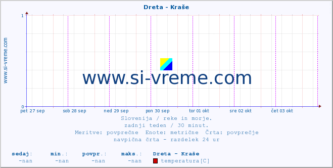 POVPREČJE :: Dreta - Kraše :: temperatura | pretok | višina :: zadnji teden / 30 minut.