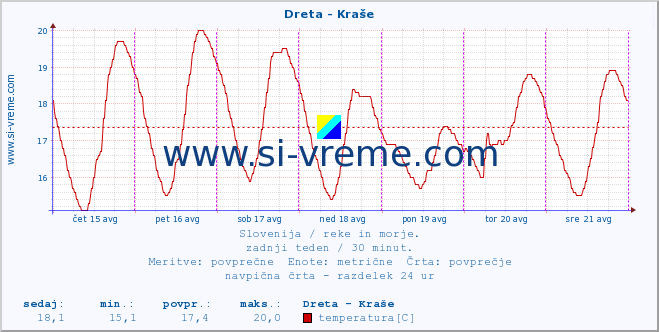 POVPREČJE :: Dreta - Kraše :: temperatura | pretok | višina :: zadnji teden / 30 minut.