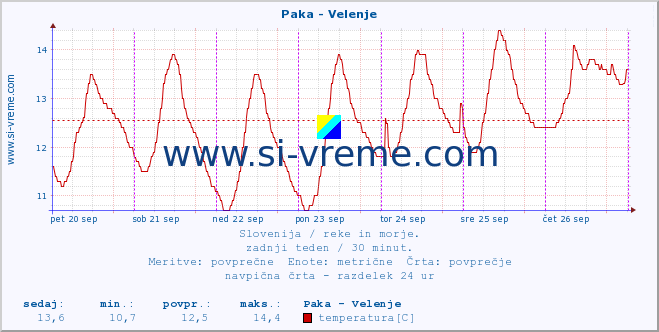 POVPREČJE :: Paka - Velenje :: temperatura | pretok | višina :: zadnji teden / 30 minut.