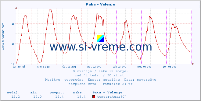 POVPREČJE :: Paka - Velenje :: temperatura | pretok | višina :: zadnji teden / 30 minut.