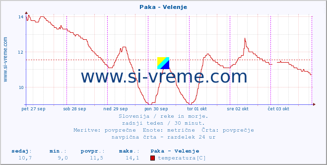 POVPREČJE :: Paka - Velenje :: temperatura | pretok | višina :: zadnji teden / 30 minut.