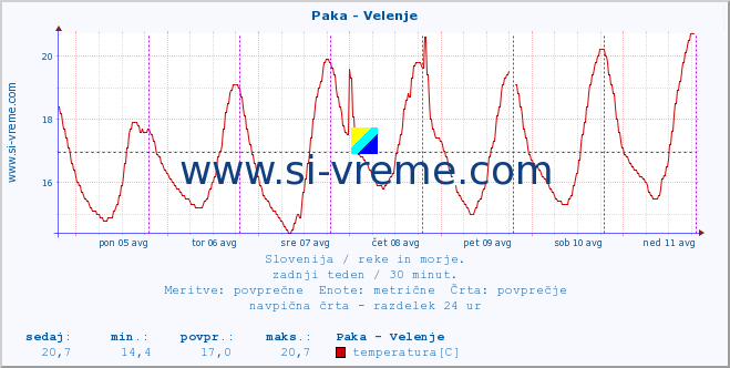 POVPREČJE :: Paka - Velenje :: temperatura | pretok | višina :: zadnji teden / 30 minut.