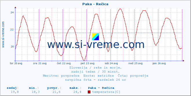 POVPREČJE :: Paka - Rečica :: temperatura | pretok | višina :: zadnji teden / 30 minut.