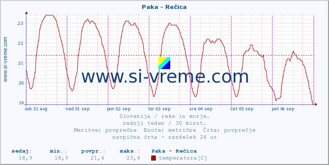 POVPREČJE :: Paka - Rečica :: temperatura | pretok | višina :: zadnji teden / 30 minut.