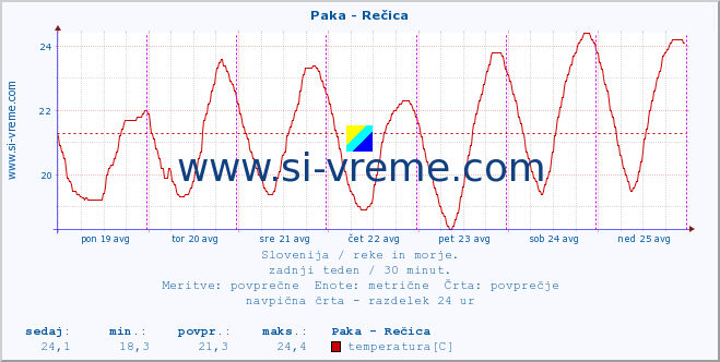 POVPREČJE :: Paka - Rečica :: temperatura | pretok | višina :: zadnji teden / 30 minut.