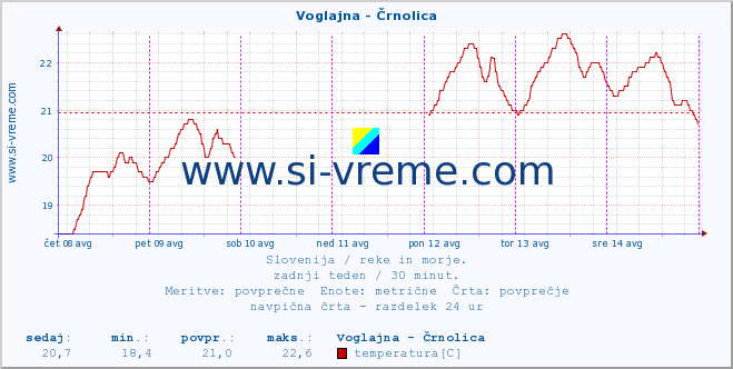 POVPREČJE :: Voglajna - Črnolica :: temperatura | pretok | višina :: zadnji teden / 30 minut.