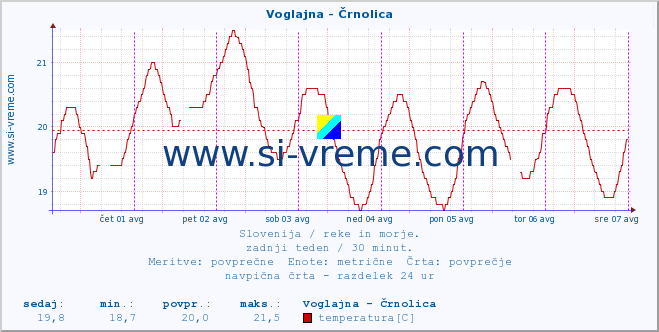 POVPREČJE :: Voglajna - Črnolica :: temperatura | pretok | višina :: zadnji teden / 30 minut.