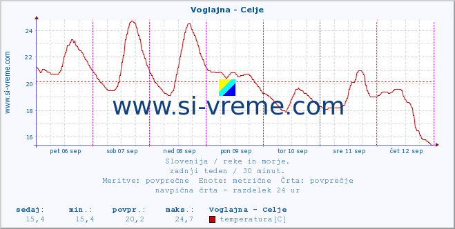 POVPREČJE :: Voglajna - Celje :: temperatura | pretok | višina :: zadnji teden / 30 minut.