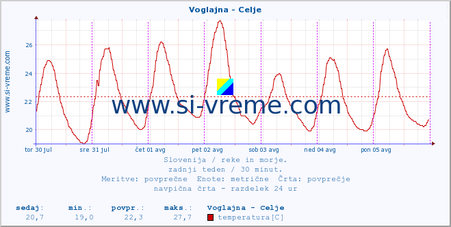 POVPREČJE :: Voglajna - Celje :: temperatura | pretok | višina :: zadnji teden / 30 minut.