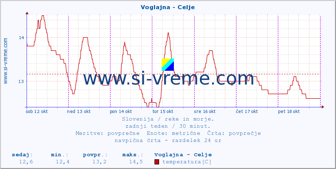 POVPREČJE :: Voglajna - Celje :: temperatura | pretok | višina :: zadnji teden / 30 minut.