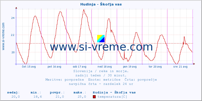 POVPREČJE :: Hudinja - Škofja vas :: temperatura | pretok | višina :: zadnji teden / 30 minut.