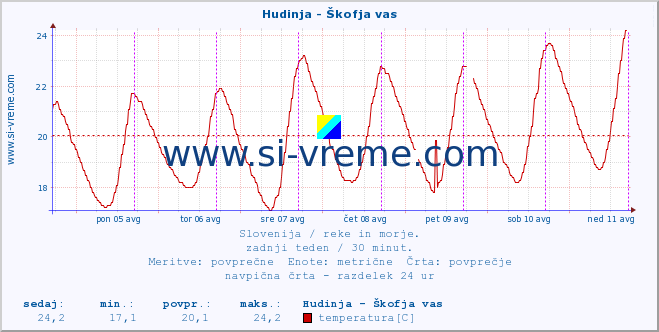 POVPREČJE :: Hudinja - Škofja vas :: temperatura | pretok | višina :: zadnji teden / 30 minut.