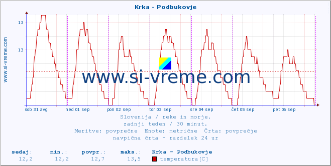 POVPREČJE :: Krka - Podbukovje :: temperatura | pretok | višina :: zadnji teden / 30 minut.