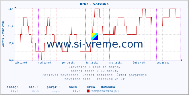 POVPREČJE :: Krka - Soteska :: temperatura | pretok | višina :: zadnji teden / 30 minut.