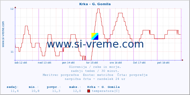 POVPREČJE :: Krka - G. Gomila :: temperatura | pretok | višina :: zadnji teden / 30 minut.