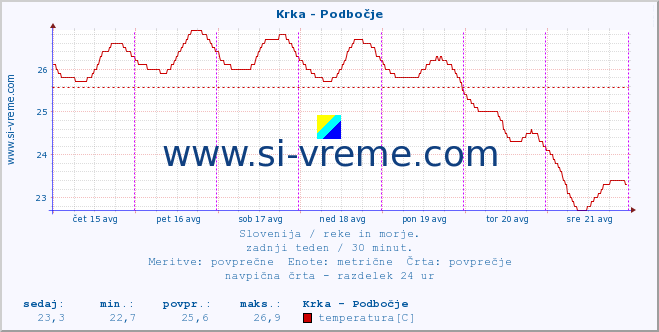 POVPREČJE :: Krka - Podbočje :: temperatura | pretok | višina :: zadnji teden / 30 minut.