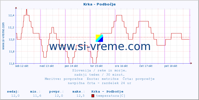 POVPREČJE :: Krka - Podbočje :: temperatura | pretok | višina :: zadnji teden / 30 minut.