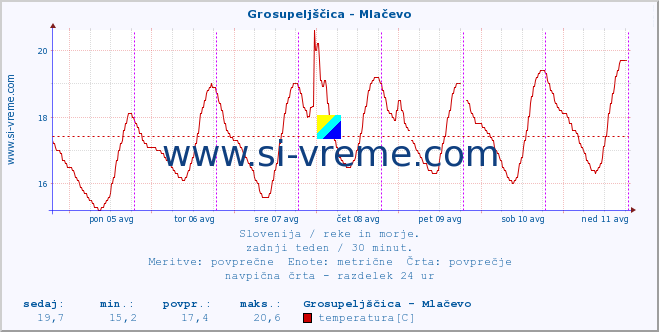 POVPREČJE :: Grosupeljščica - Mlačevo :: temperatura | pretok | višina :: zadnji teden / 30 minut.