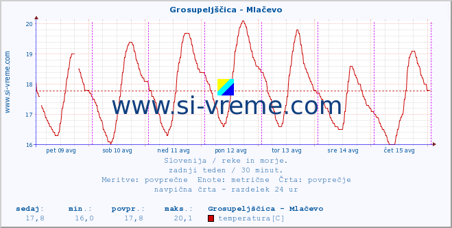 POVPREČJE :: Grosupeljščica - Mlačevo :: temperatura | pretok | višina :: zadnji teden / 30 minut.