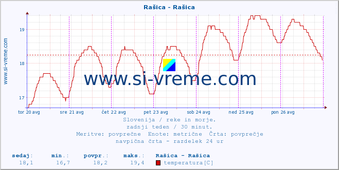 POVPREČJE :: Rašica - Rašica :: temperatura | pretok | višina :: zadnji teden / 30 minut.