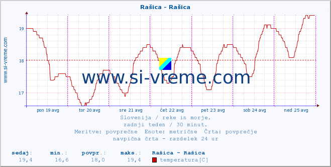 POVPREČJE :: Rašica - Rašica :: temperatura | pretok | višina :: zadnji teden / 30 minut.